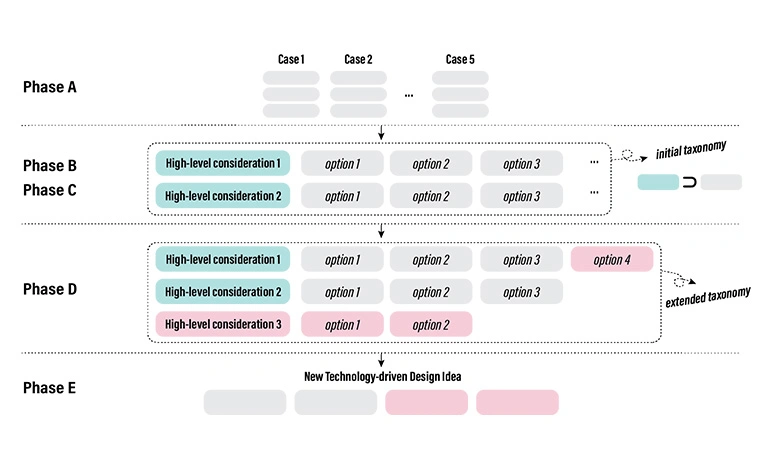 DESIGNATOMY: Technology-Driven Rapid Ideation Pedagogy for Tech-Novice Design Students